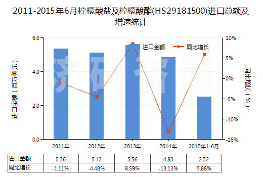 2011-2015年6月檸檬酸鹽及檸檬酸酯(HS29181500)進(jìn)口總額及增速統(tǒng)計(jì)